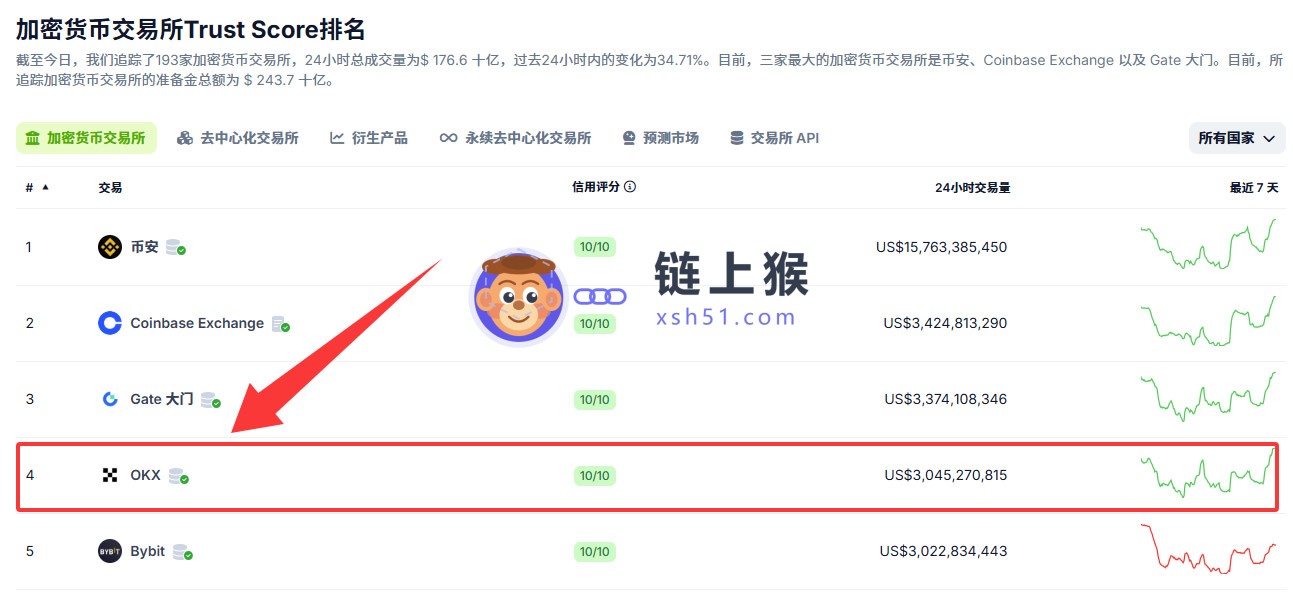 加密货币交易所排名